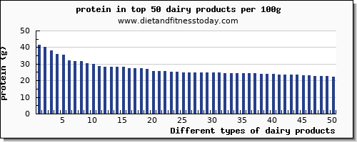 dairy products protein per 100g